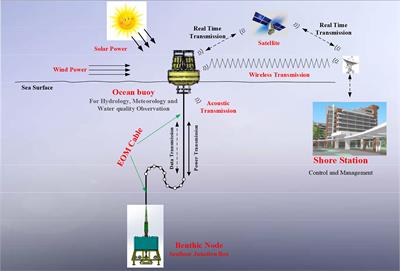 Ocean observation system design of mooring buoy and benthic node with electro-optical-mechanical cable